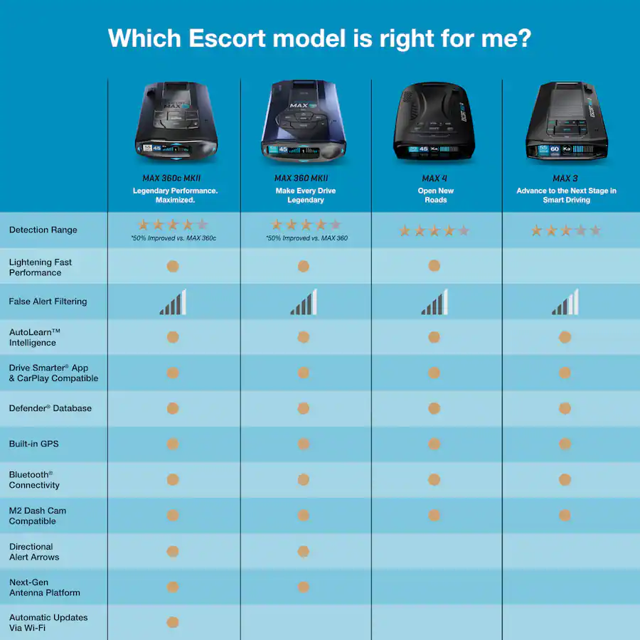 Escort MAX 360c MKII Radar & Laser Detector, Black — Black